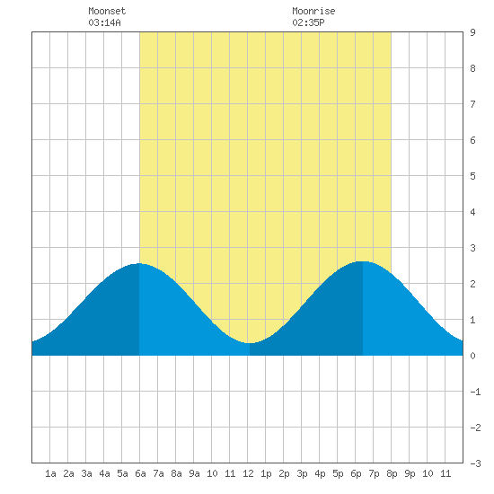 Newport News tide chart for Tuesday, May 6, 2025