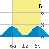 Newport News tide chart for Tuesday, May 6, 2025