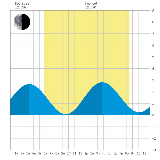 Newport News tide chart for Wednesday, June 18, 2025