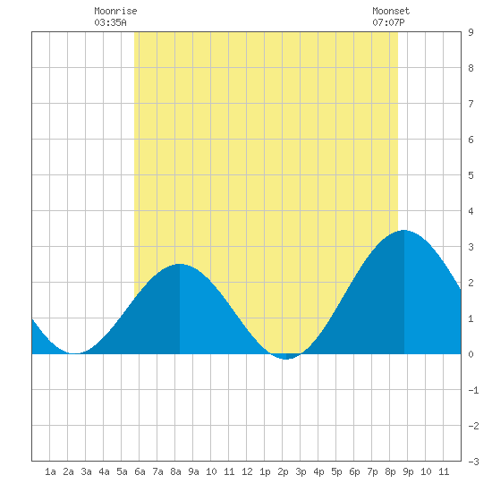Newport News tide chart for Monday, June 23, 2025