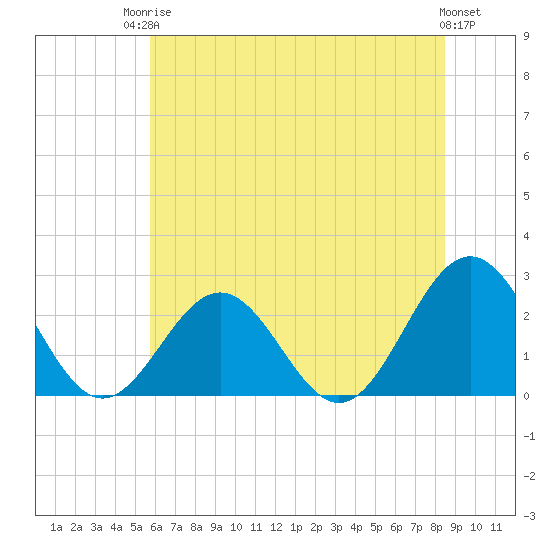 Newport News tide chart for Tuesday, June 24, 2025