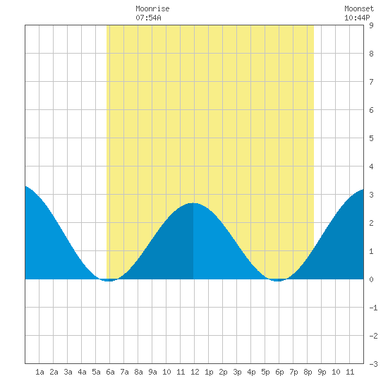 Newport News tide chart for Friday, June 27, 2025