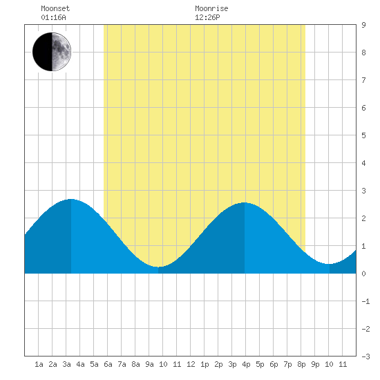 Newport News tide chart for Monday, June 2, 2025