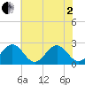 Newport News tide chart for Monday, June 2, 2025