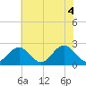 Newport News tide chart for Wednesday, June 4, 2025