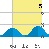 Newport News tide chart for Thursday, June 5, 2025