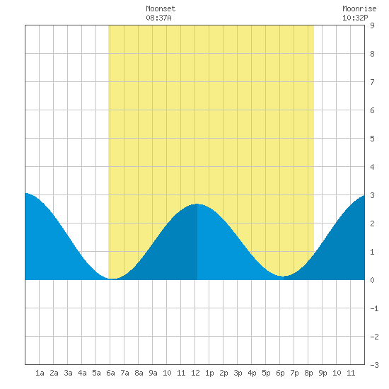 Newport News tide chart for Sunday, July 13, 2025