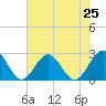 Newport News tide chart for Friday, July 25, 2025