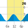 Newport News tide chart for Saturday, July 26, 2025