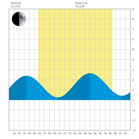 Newport News tide chart for Wednesday, July 2, 2025
