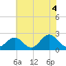 Newport News tide chart for Friday, July 4, 2025