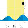 Newport News tide chart for Sunday, July 6, 2025