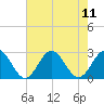 Newport News tide chart for Monday, August 11, 2025