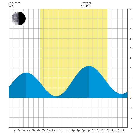 Newport News tide chart for Saturday, August 16, 2025
