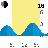 Newport News tide chart for Saturday, August 16, 2025