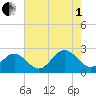 Newport News tide chart for Friday, August 1, 2025