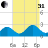 Newport News tide chart for Sunday, August 31, 2025