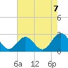 Newport News tide chart for Thursday, August 7, 2025