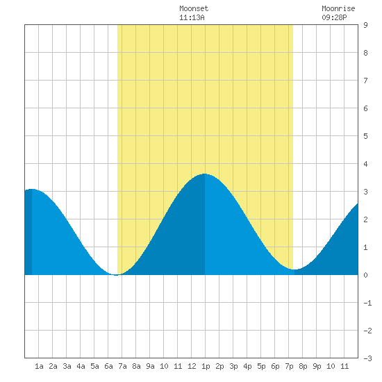Newport News tide chart for Thursday, September 11, 2025