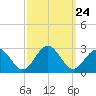 Newport News tide chart for Wednesday, September 24, 2025