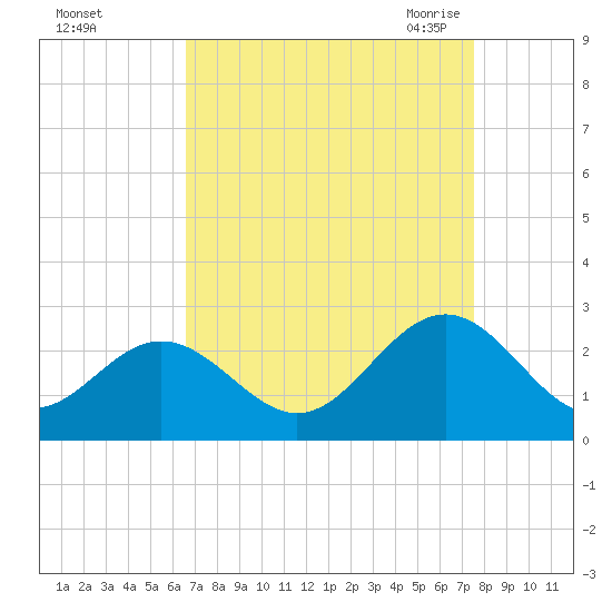 Newport News tide chart for Tuesday, September 2, 2025