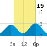 Newport News tide chart for Wednesday, October 15, 2025