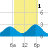 Newport News tide chart for Wednesday, October 1, 2025