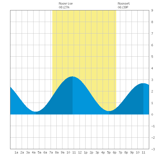 Newport News tide chart for Wednesday, October 22, 2025