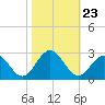 Newport News tide chart for Thursday, October 23, 2025