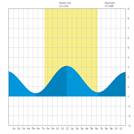 Newport News tide chart for Friday, October 24, 2025