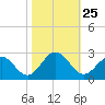 Newport News tide chart for Saturday, October 25, 2025