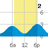 Newport News tide chart for Thursday, October 2, 2025
