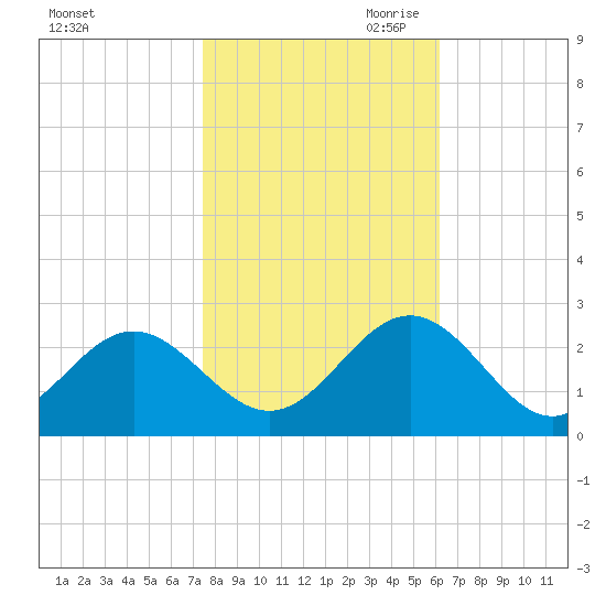 Newport News tide chart for Thursday, October 30, 2025
