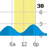 Newport News tide chart for Thursday, October 30, 2025