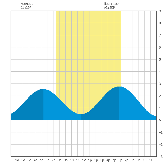 Newport News tide chart for Friday, October 31, 2025