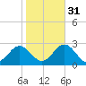 Newport News tide chart for Friday, October 31, 2025