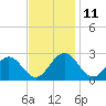 Newport News tide chart for Tuesday, November 11, 2025