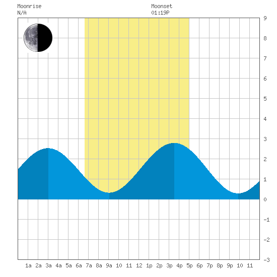 Newport News tide chart for Wednesday, November 12, 2025