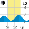 Newport News tide chart for Wednesday, November 12, 2025