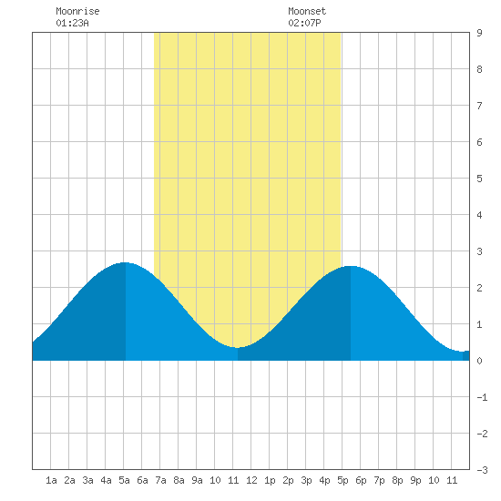 Newport News tide chart for Friday, November 14, 2025