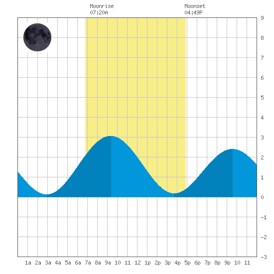 Newport News tide chart for Thursday, November 20, 2025