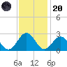 Newport News tide chart for Thursday, November 20, 2025