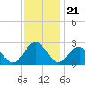 Newport News tide chart for Friday, November 21, 2025
