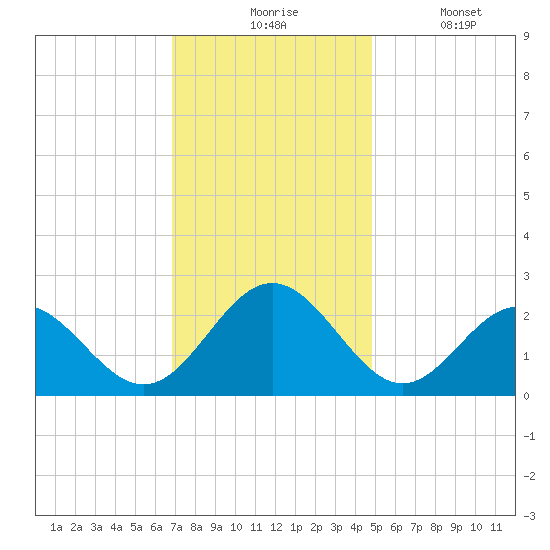 Newport News tide chart for Monday, November 24, 2025
