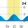 Newport News tide chart for Monday, November 24, 2025