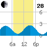 Newport News tide chart for Friday, November 28, 2025