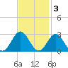 Newport News tide chart for Monday, November 3, 2025
