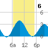 Newport News tide chart for Thursday, November 6, 2025