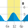 Newport News tide chart for Saturday, November 8, 2025
