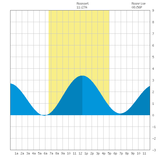 Newport News tide chart for Sunday, November 9, 2025